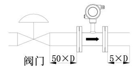 渦輪流量計(jì)半開閥門