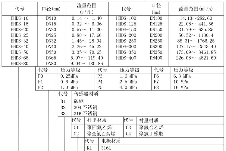 水表型電磁流量計產(chǎn)品選型